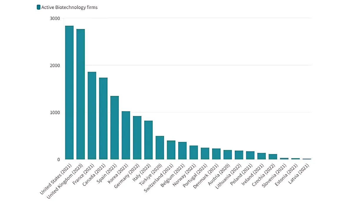 Which Countries Lead the Charge in Biotechnology Innovation? (according to the OECD)